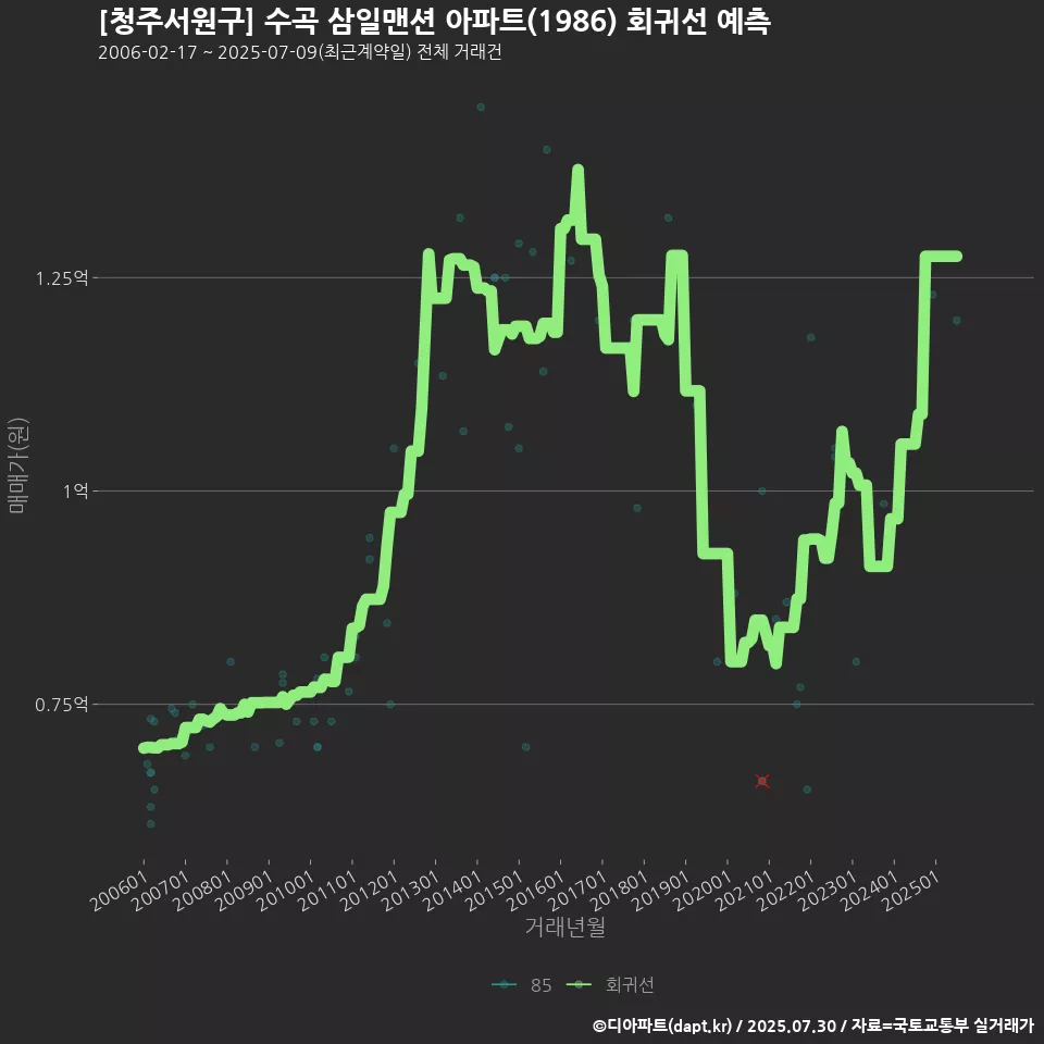 [청주서원구] 수곡 삼일맨션 아파트(1986) 회귀선 예측
