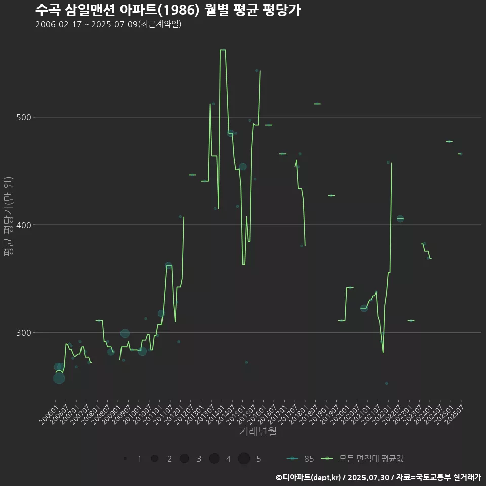 수곡 삼일맨션 아파트(1986) 월별 평균 평당가