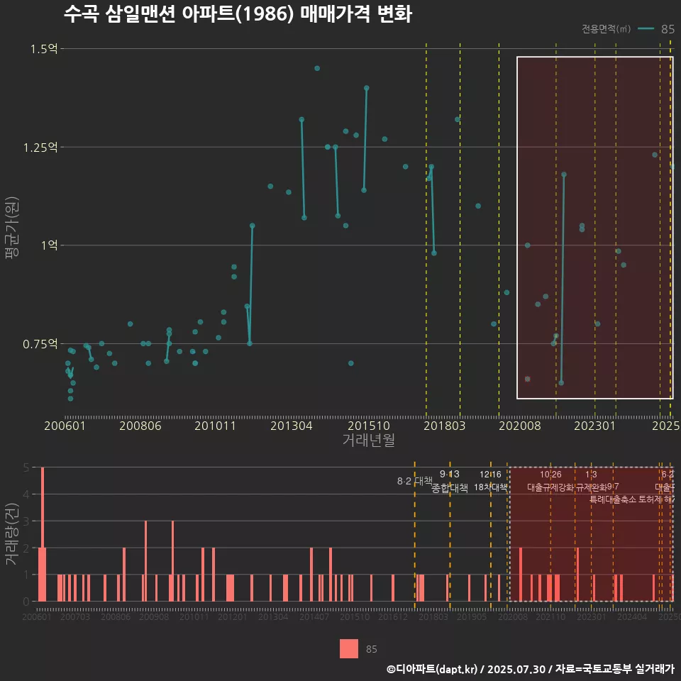 수곡 삼일맨션 아파트(1986) 매매가격 변화