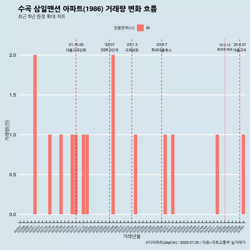수곡 삼일맨션 아파트(1986) 거래량 변화 흐름