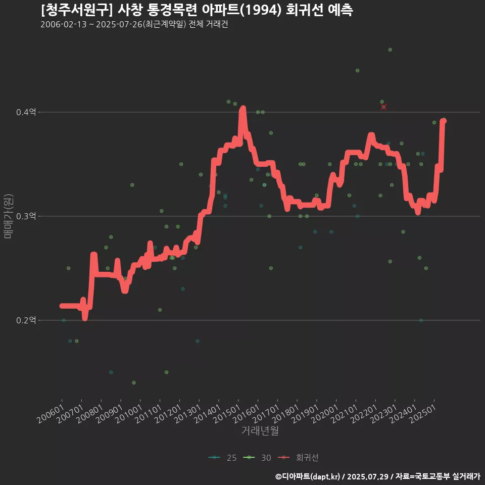[청주서원구] 사창 통경목련 아파트(1994) 회귀선 예측