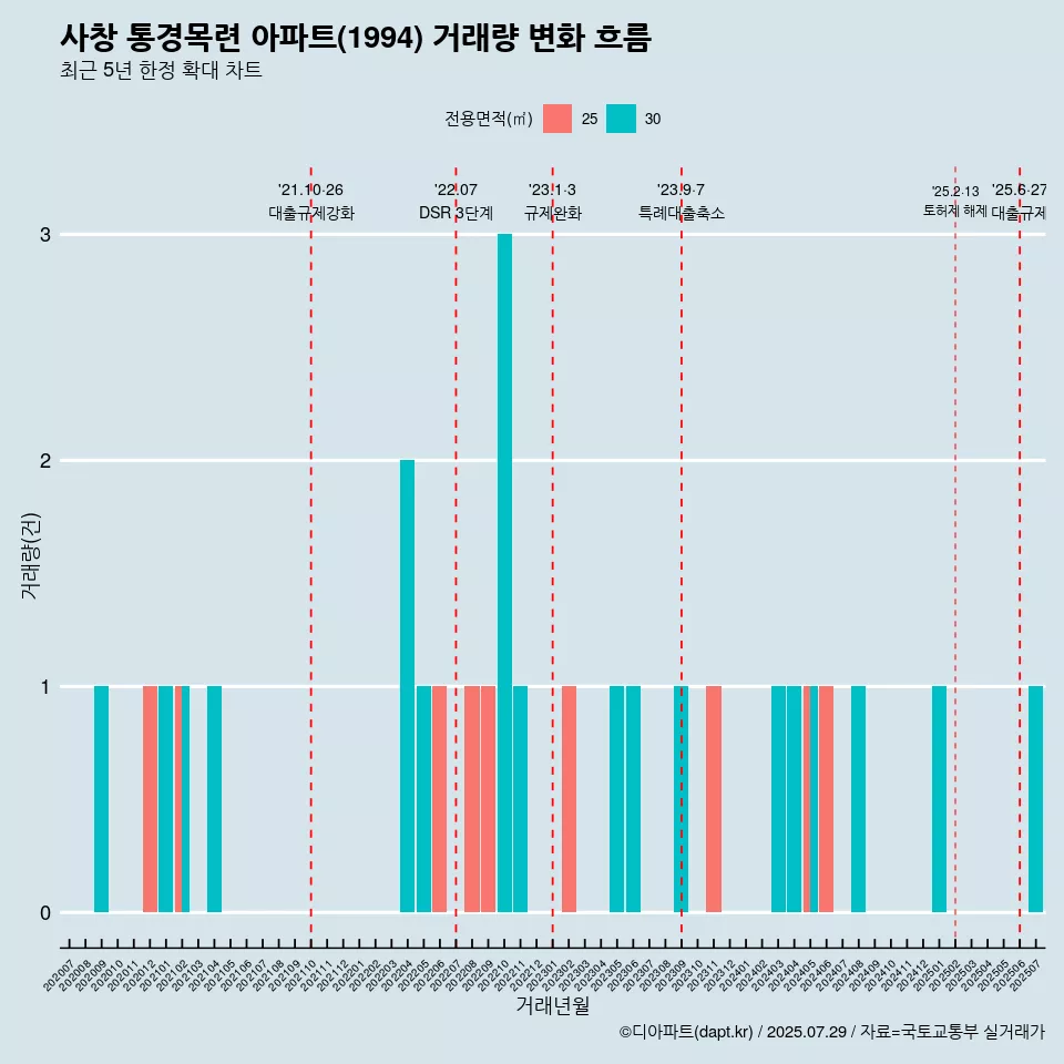 사창 통경목련 아파트(1994) 거래량 변화 흐름