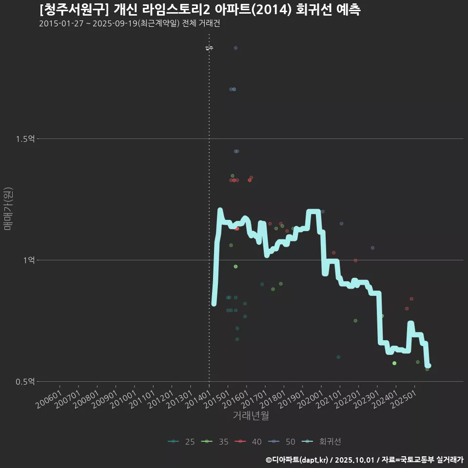 [청주서원구] 개신 라임스토리2 아파트(2014) 회귀선 예측