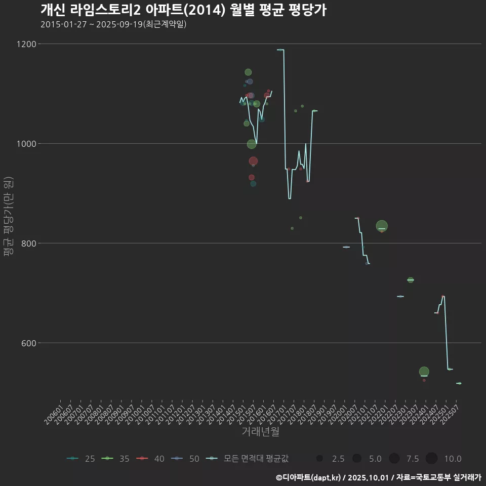 개신 라임스토리2 아파트(2014) 월별 평균 평당가