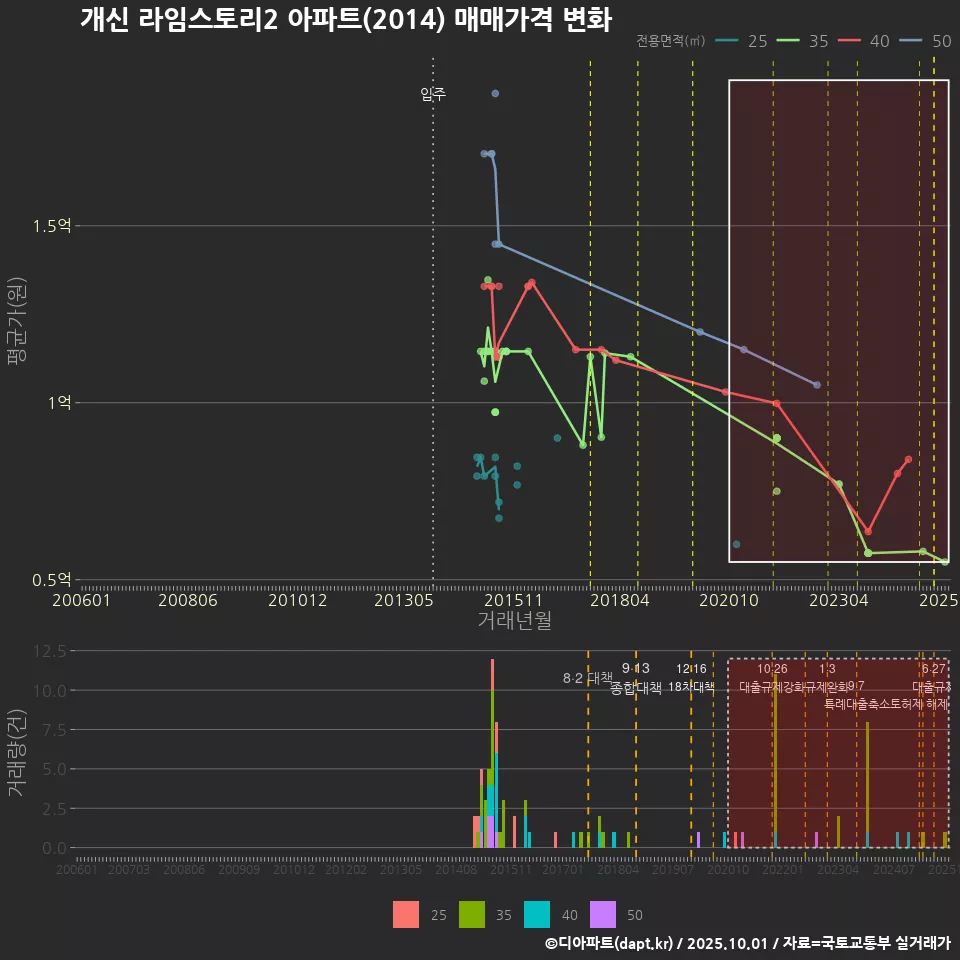 개신 라임스토리2 아파트(2014) 매매가격 변화