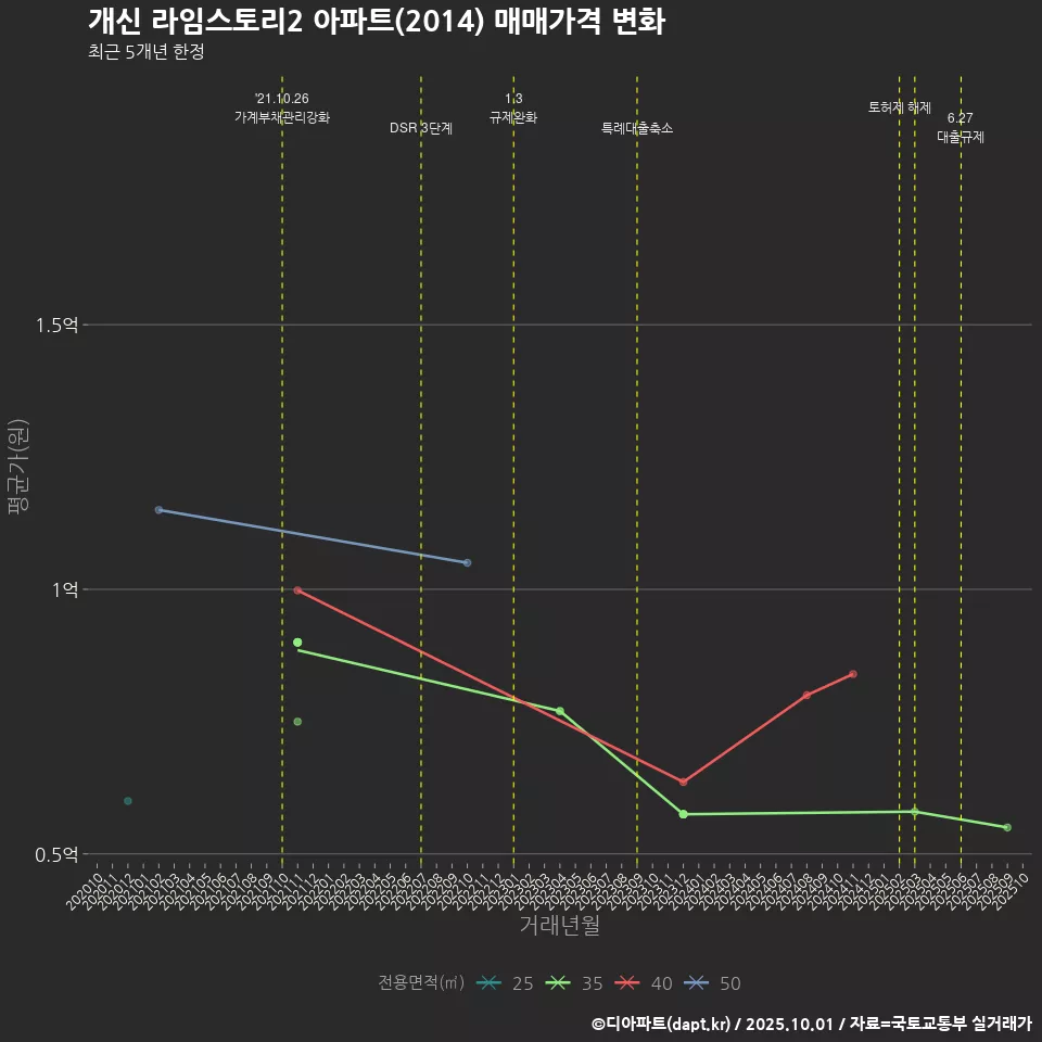 개신 라임스토리2 아파트(2014) 매매가격 변화