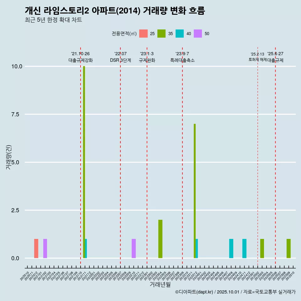 개신 라임스토리2 아파트(2014) 거래량 변화 흐름