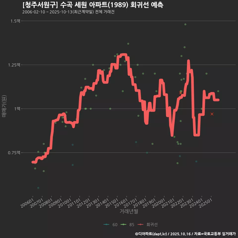 [청주서원구] 수곡 세원 아파트(1989) 회귀선 예측