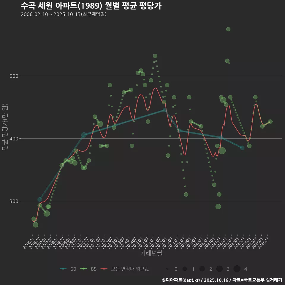 수곡 세원 아파트(1989) 월별 평균 평당가