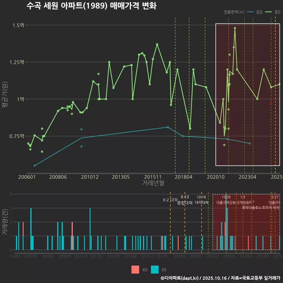 수곡 세원 아파트(1989) 매매가격 변화