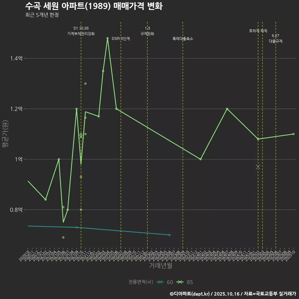 수곡 세원 아파트(1989) 매매가격 변화