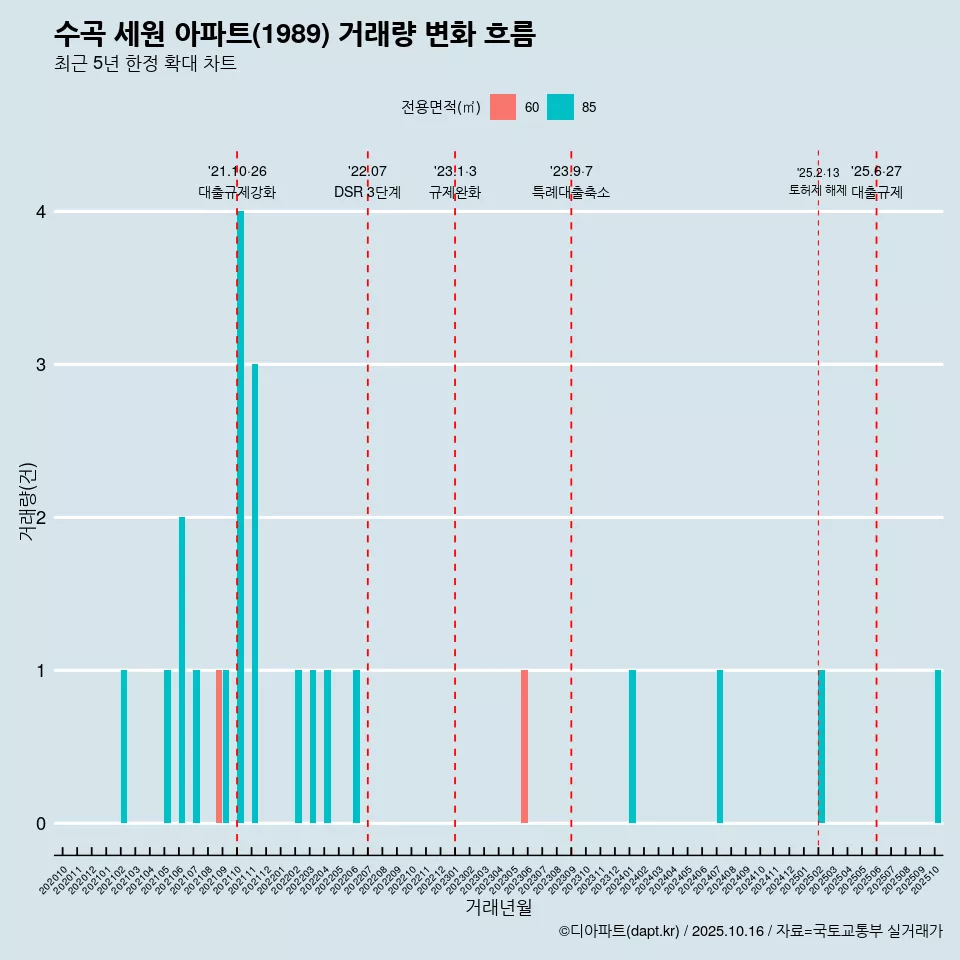 수곡 세원 아파트(1989) 거래량 변화 흐름