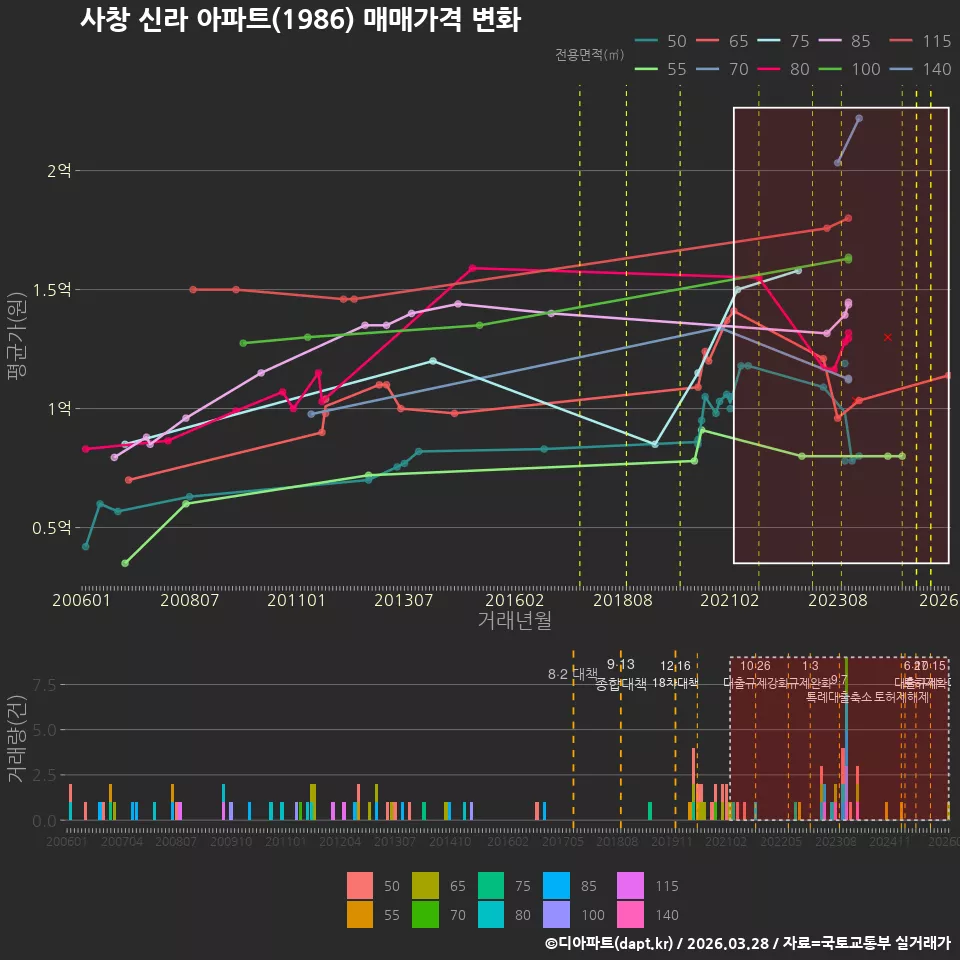 사창 신라 아파트(1986) 매매가격 변화