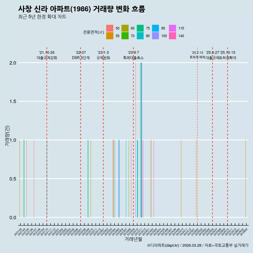 사창 신라 아파트(1986) 거래량 변화 흐름