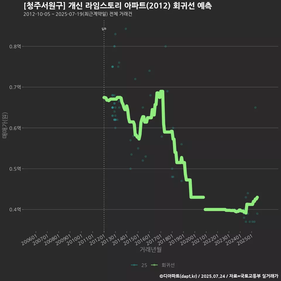 [청주서원구] 개신 라임스토리 아파트(2012) 회귀선 예측