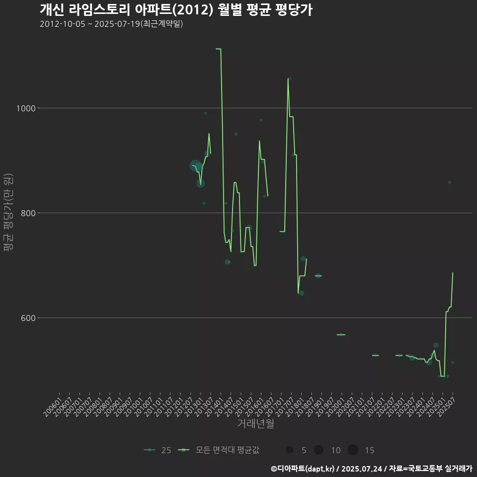 개신 라임스토리 아파트(2012) 월별 평균 평당가