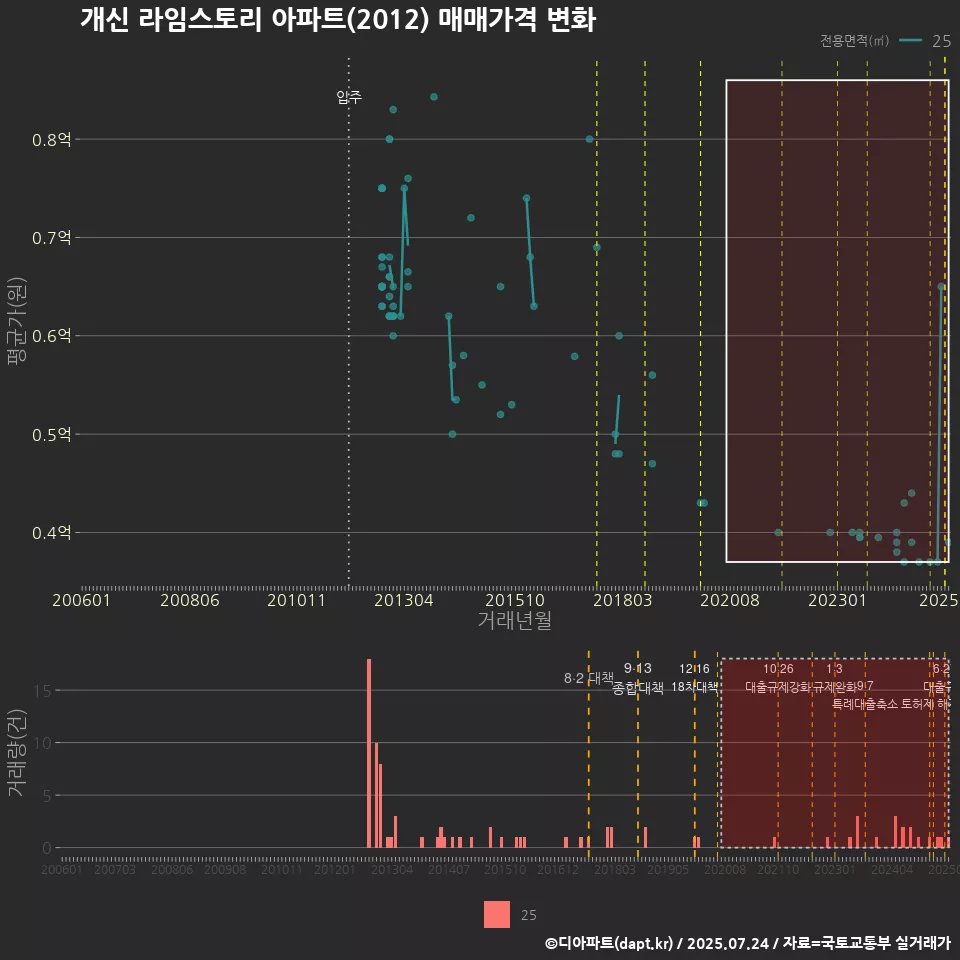 개신 라임스토리 아파트(2012) 매매가격 변화