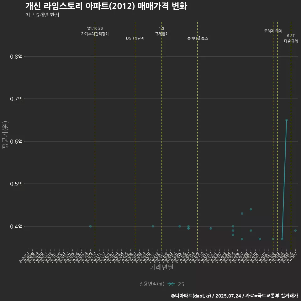 개신 라임스토리 아파트(2012) 매매가격 변화