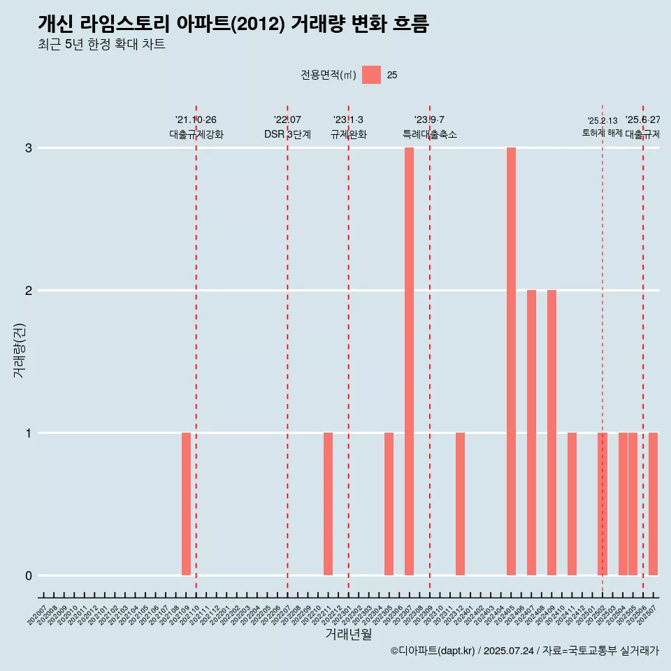 개신 라임스토리 아파트(2012) 거래량 변화 흐름
