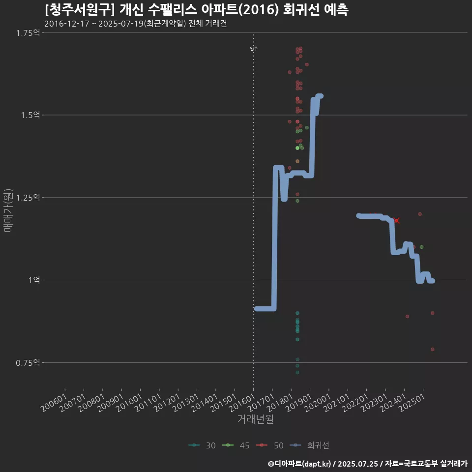 [청주서원구] 개신 수팰리스 아파트(2016) 회귀선 예측