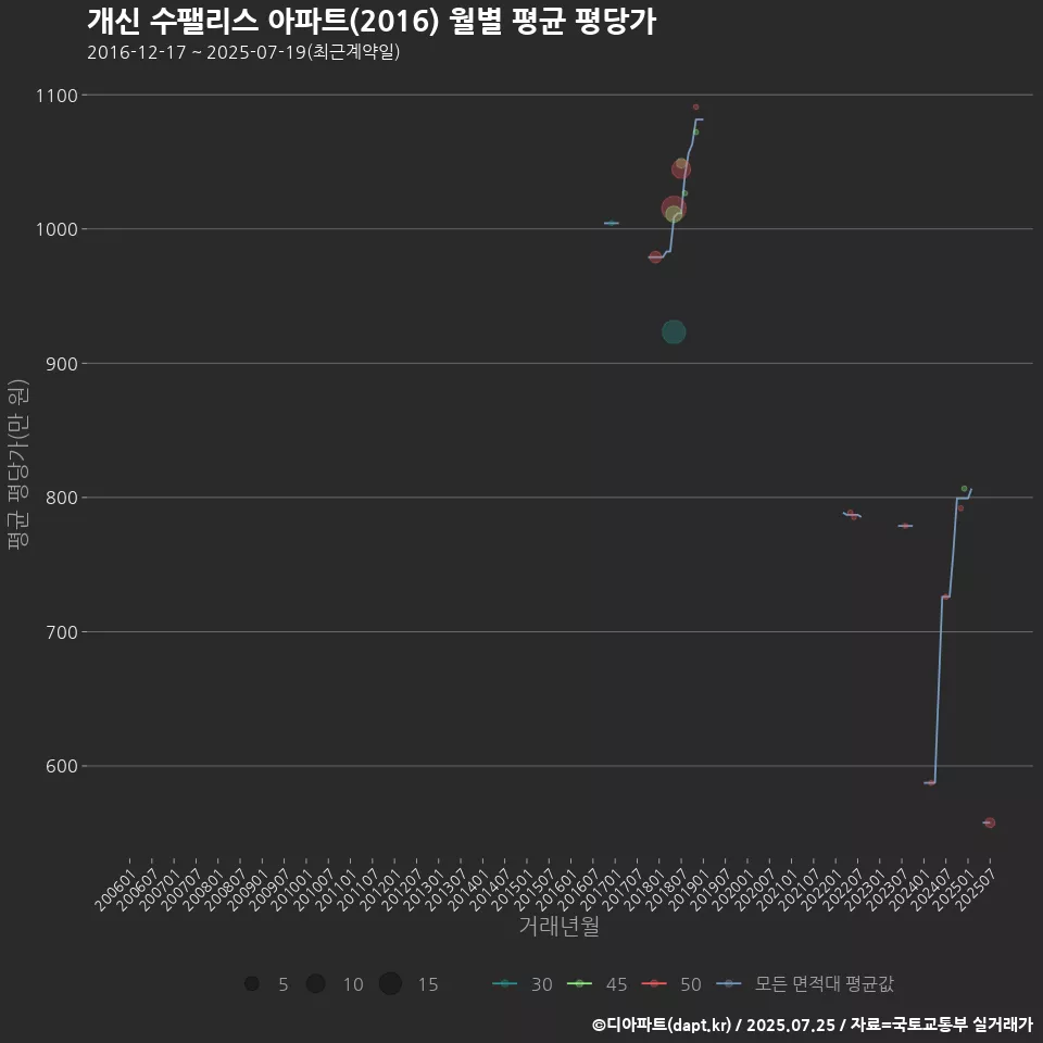 개신 수팰리스 아파트(2016) 월별 평균 평당가