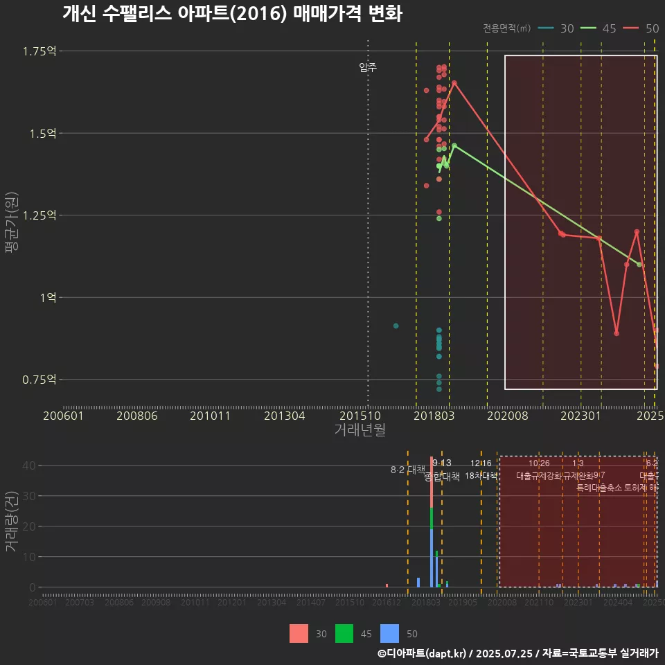 개신 수팰리스 아파트(2016) 매매가격 변화