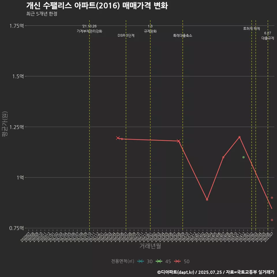 개신 수팰리스 아파트(2016) 매매가격 변화