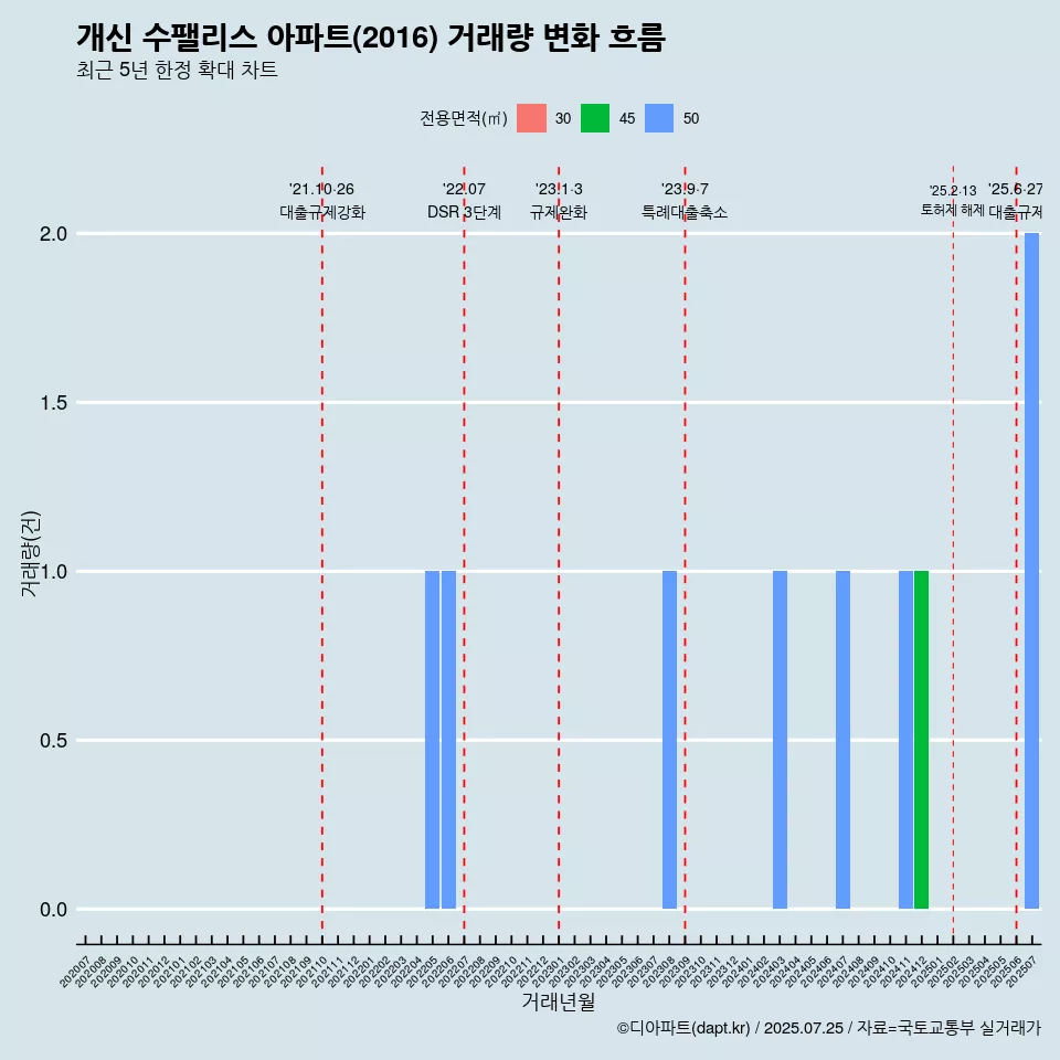 개신 수팰리스 아파트(2016) 거래량 변화 흐름