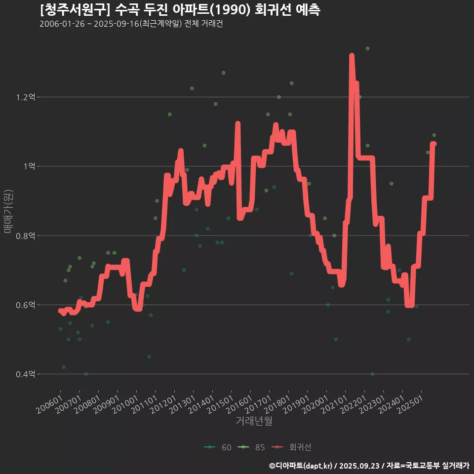 [청주서원구] 수곡 두진 아파트(1990) 회귀선 예측