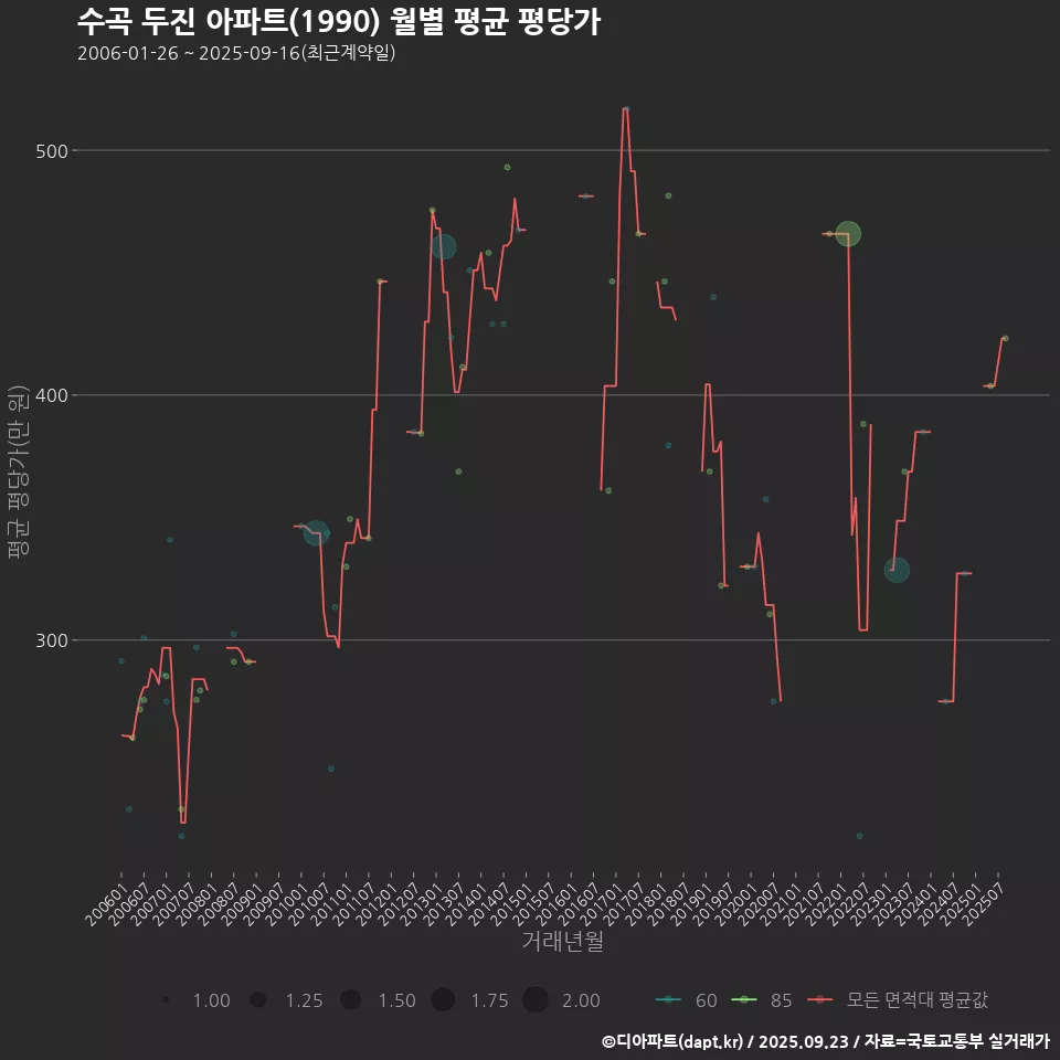수곡 두진 아파트(1990) 월별 평균 평당가