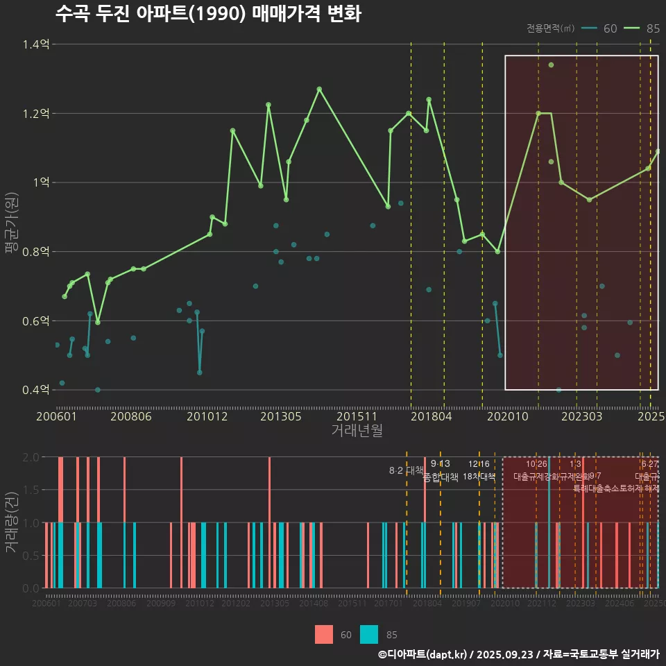 수곡 두진 아파트(1990) 매매가격 변화