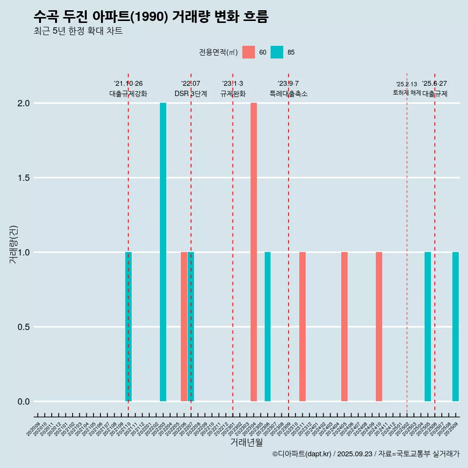 수곡 두진 아파트(1990) 거래량 변화 흐름