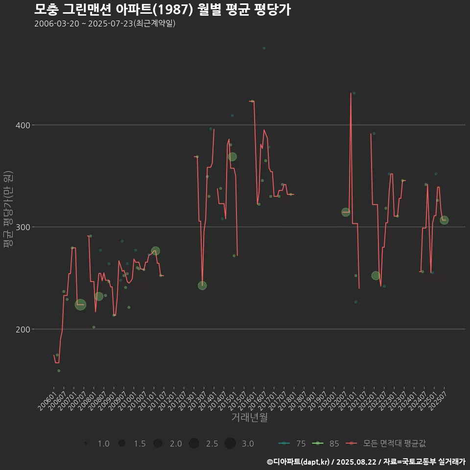 모충 그린맨션 아파트(1987) 월별 평균 평당가