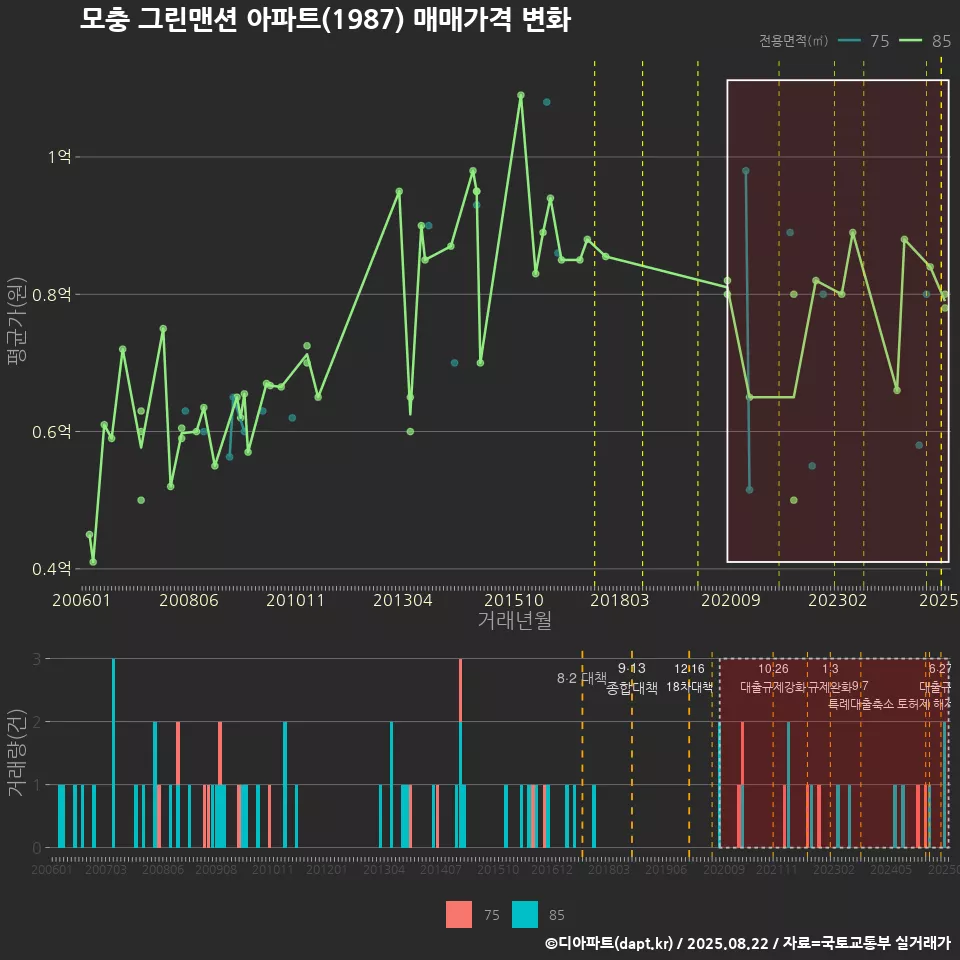 모충 그린맨션 아파트(1987) 매매가격 변화