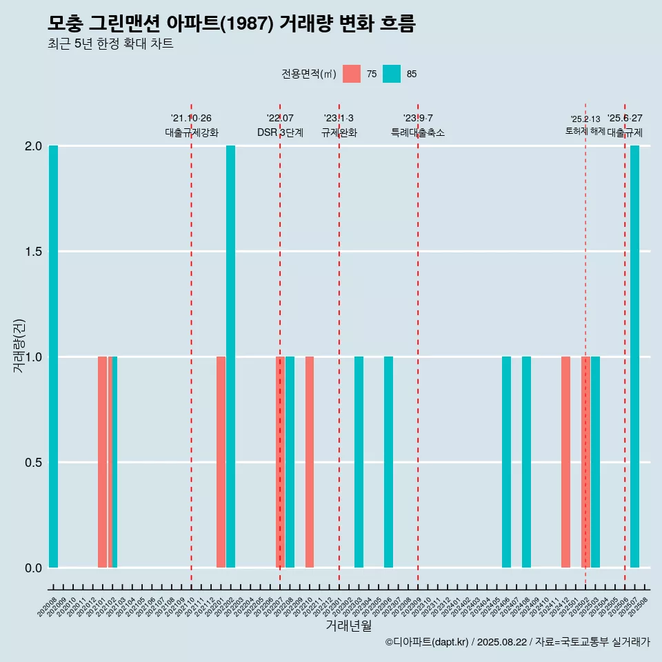 모충 그린맨션 아파트(1987) 거래량 변화 흐름