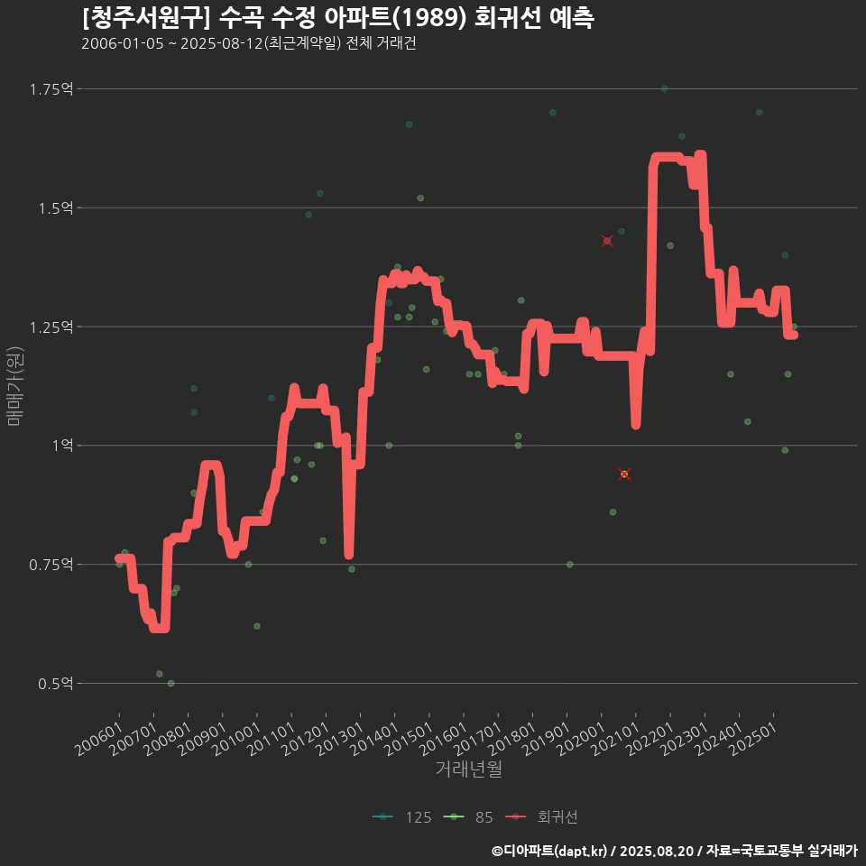 [청주서원구] 수곡 수정 아파트(1989) 회귀선 예측
