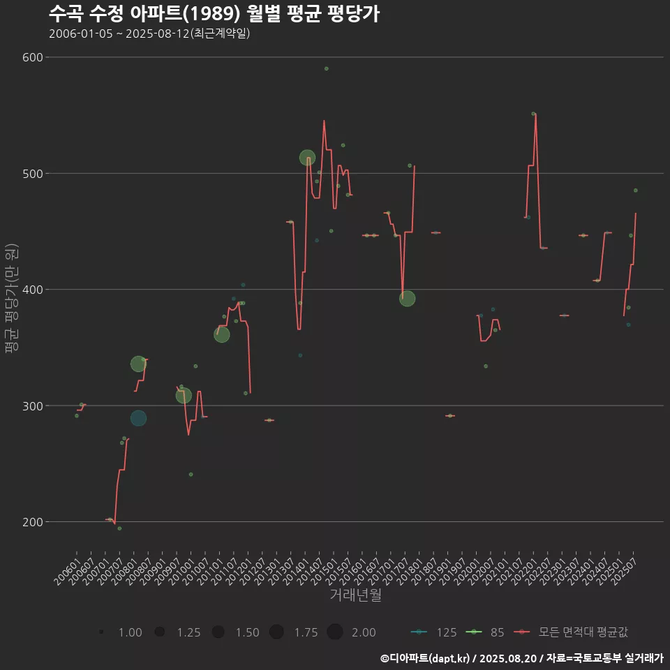 수곡 수정 아파트(1989) 월별 평균 평당가