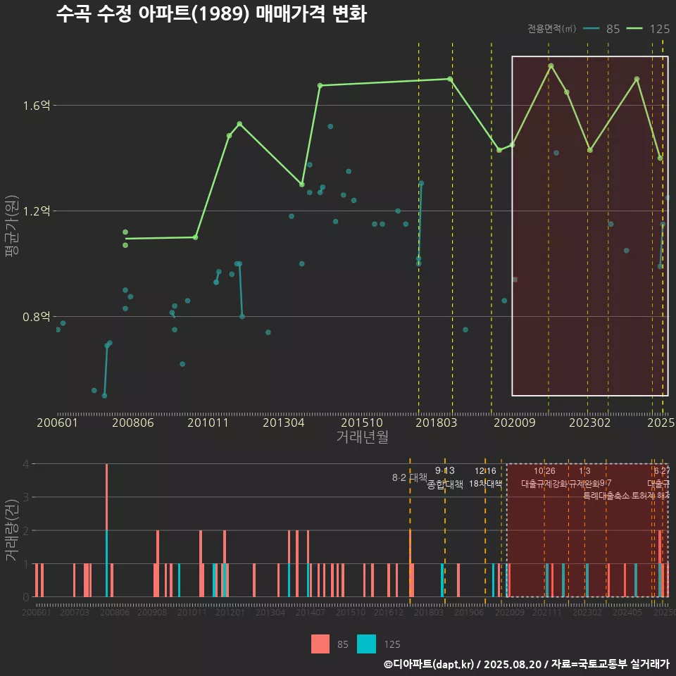 수곡 수정 아파트(1989) 매매가격 변화