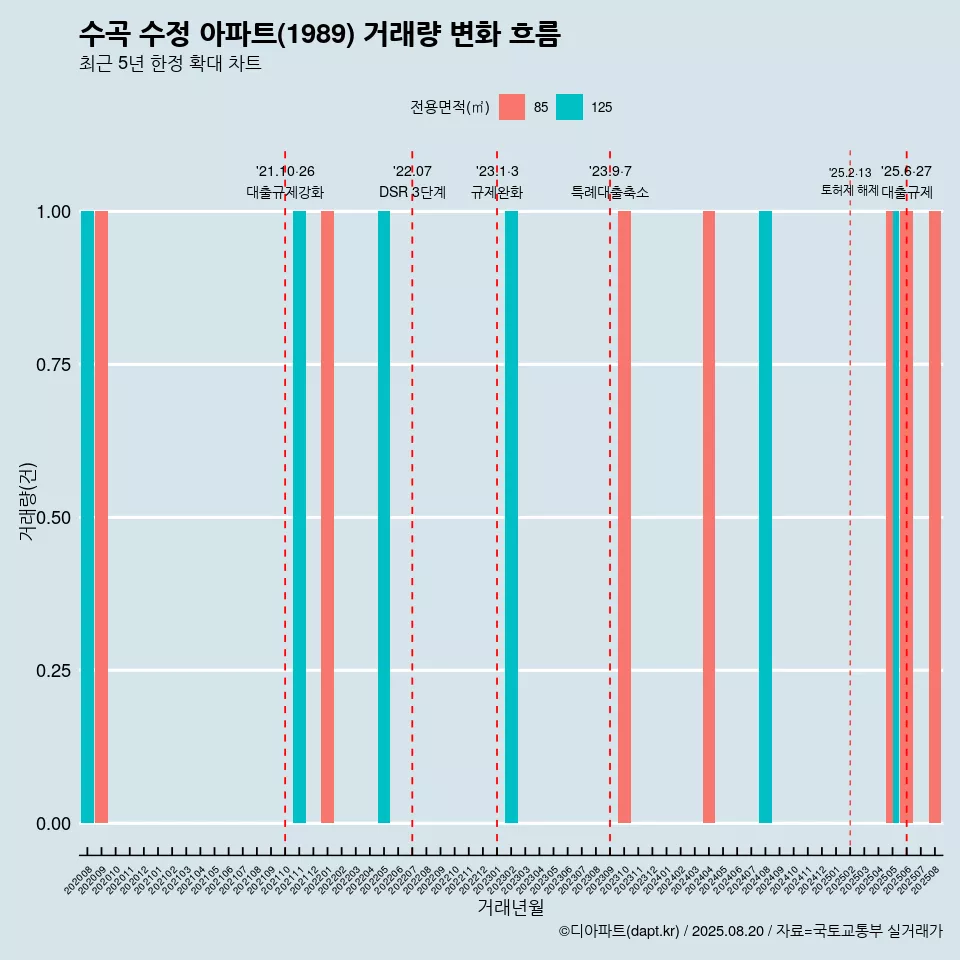 수곡 수정 아파트(1989) 거래량 변화 흐름