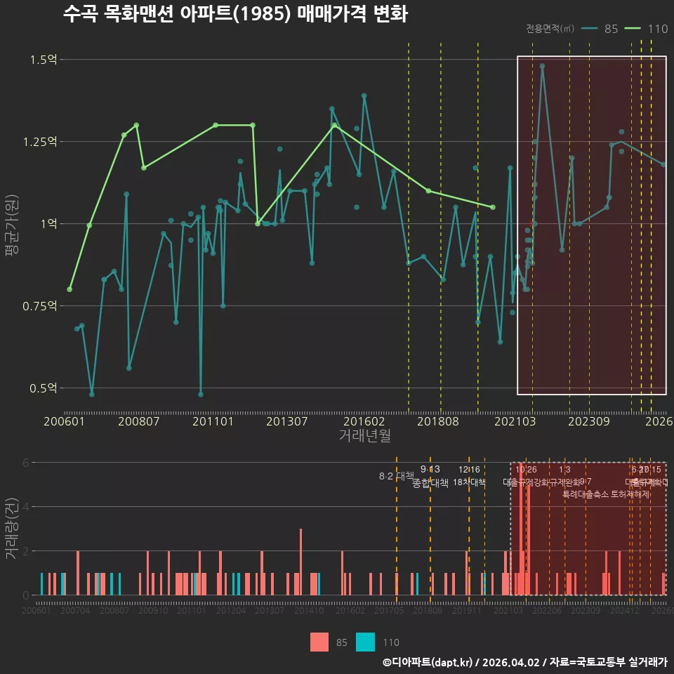 수곡 목화맨션 아파트(1985) 매매가격 변화