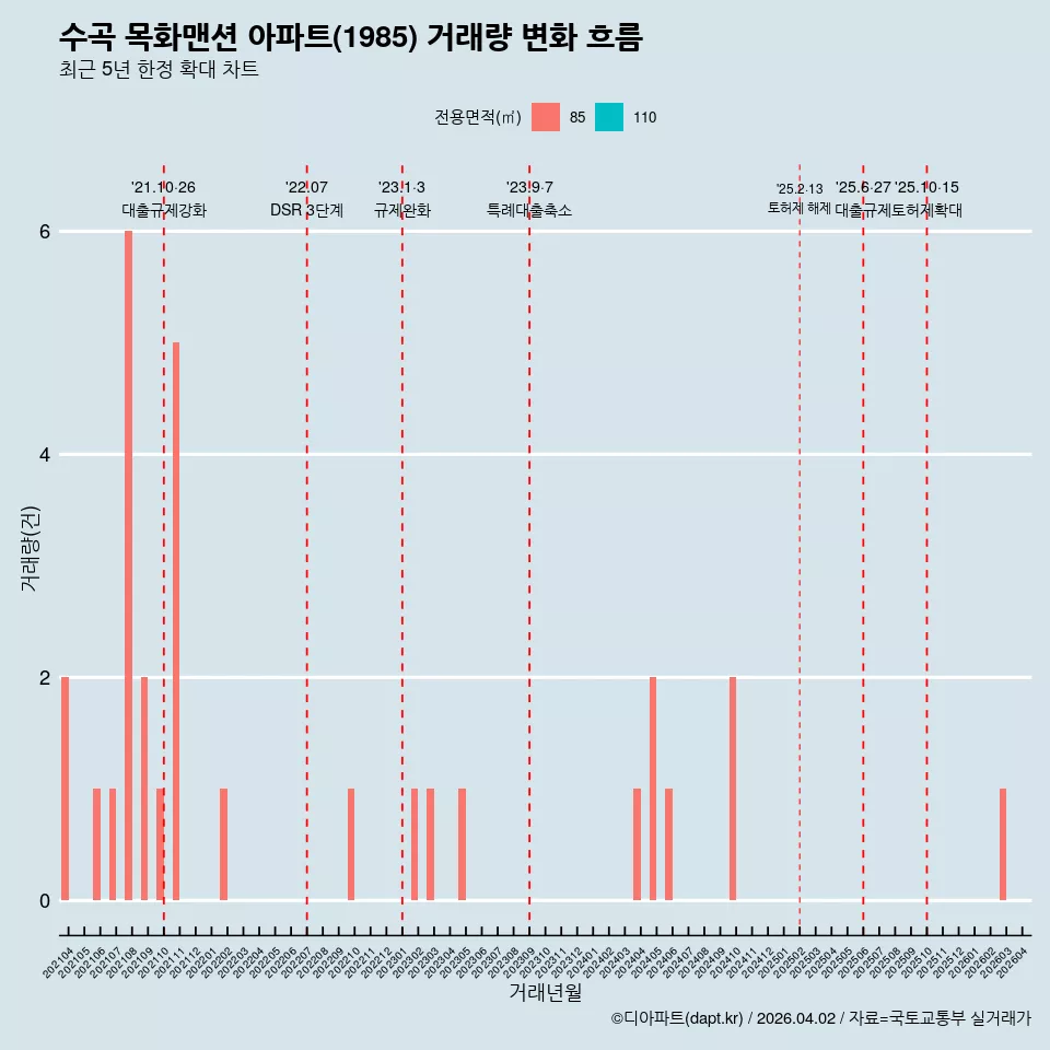 수곡 목화맨션 아파트(1985) 거래량 변화 흐름