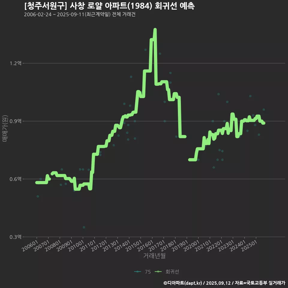 [청주서원구] 사창 로얄 아파트(1984) 회귀선 예측