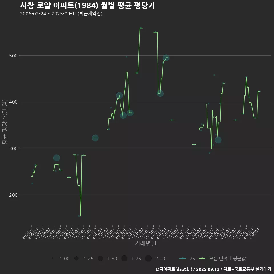 사창 로얄 아파트(1984) 월별 평균 평당가