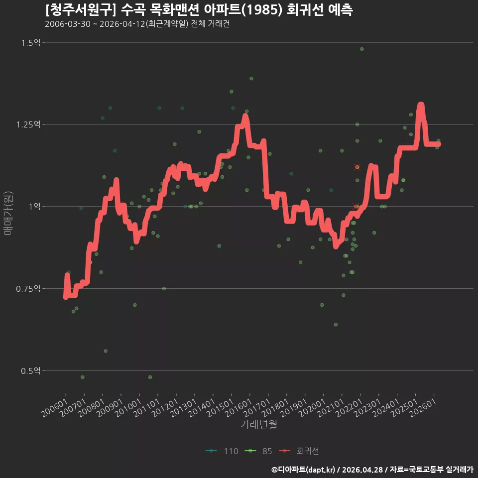 [청주서원구] 수곡 목화맨션 아파트(1985) 회귀선 예측