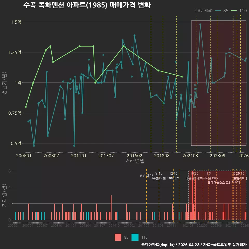 수곡 목화맨션 아파트(1985) 매매가격 변화
