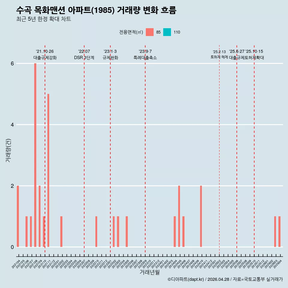 수곡 목화맨션 아파트(1985) 거래량 변화 흐름
