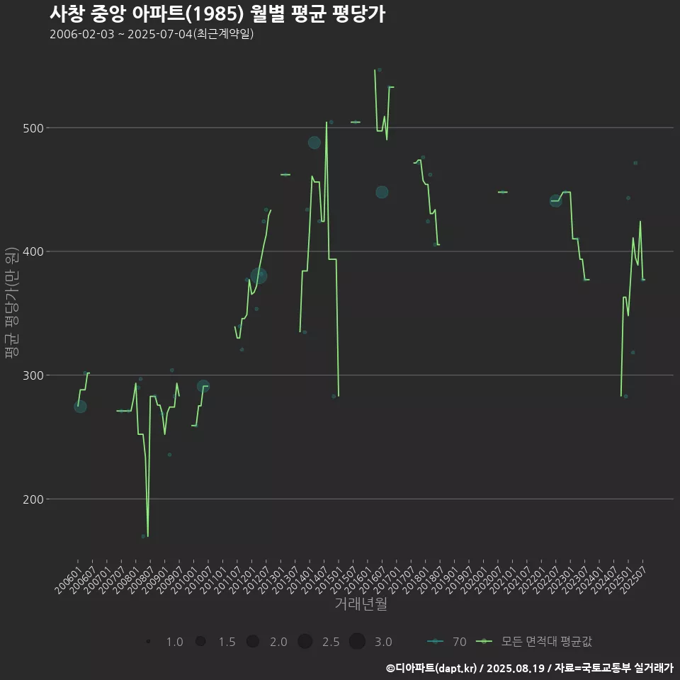 사창 중앙 아파트(1985) 월별 평균 평당가