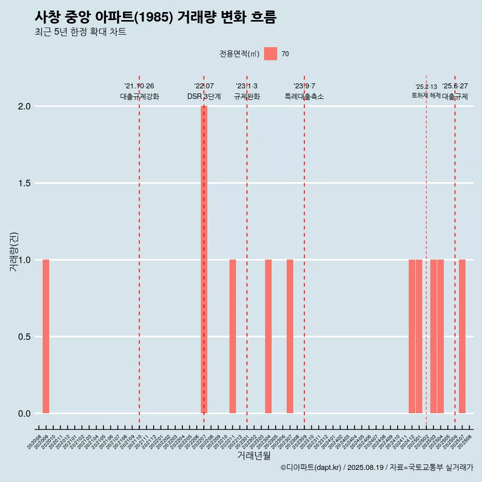 사창 중앙 아파트(1985) 거래량 변화 흐름