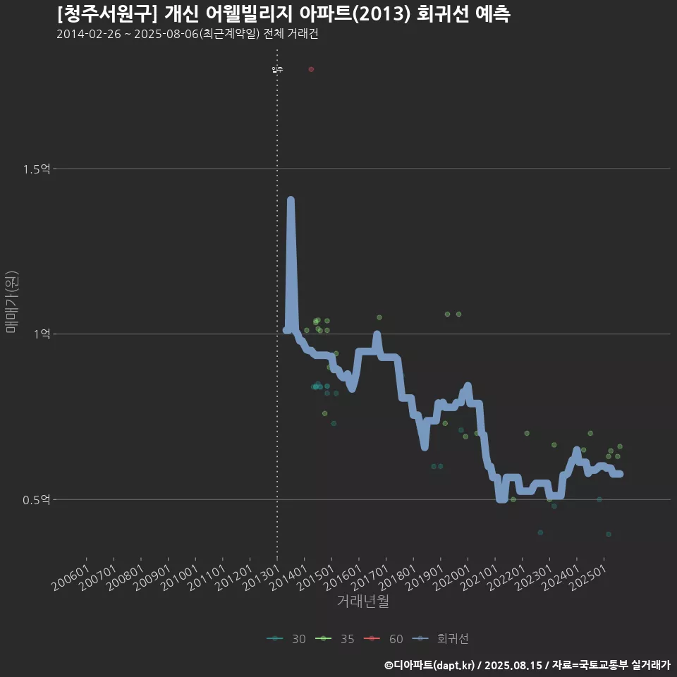 [청주서원구] 개신 어웰빌리지 아파트(2013) 회귀선 예측