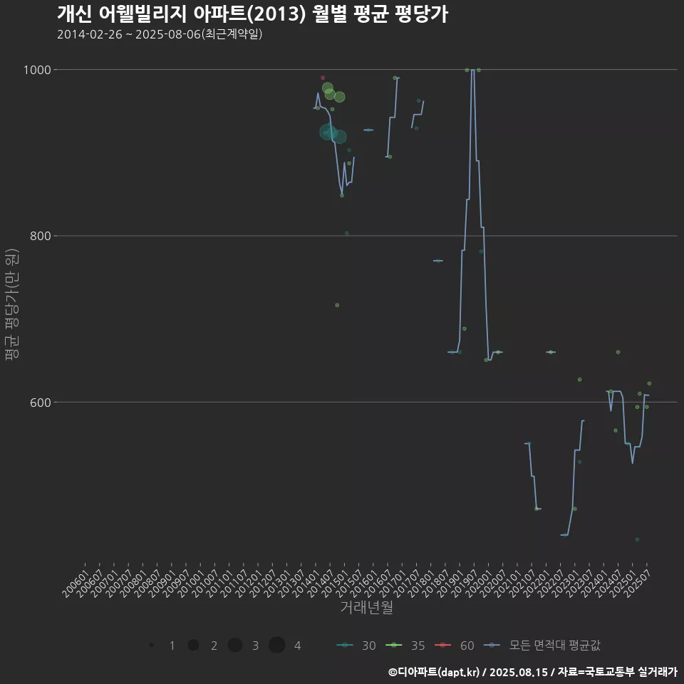 개신 어웰빌리지 아파트(2013) 월별 평균 평당가